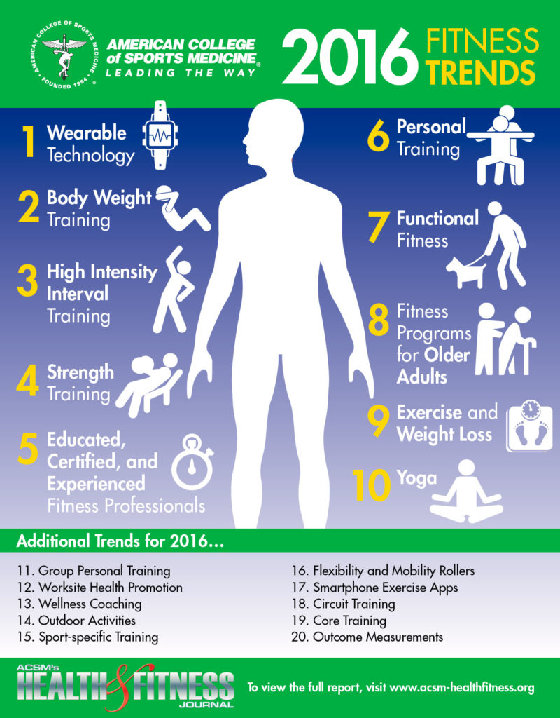 2016-fitness-trends-infographic 2016-fitness-trends-infographic